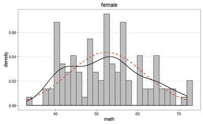 Distribución de las puntuaciones de las chicas.