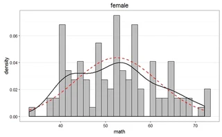 Distribución de las puntuaciones de las chicas.